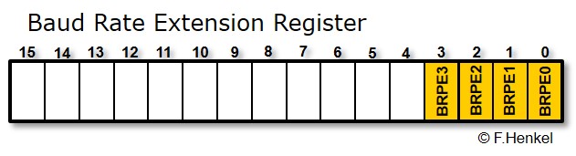 Baus Rate Extension Register