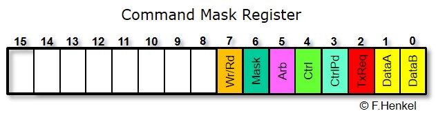 Command Mask Register