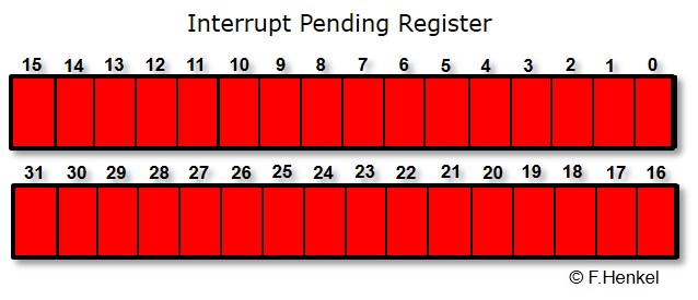INterrupt Pending Register