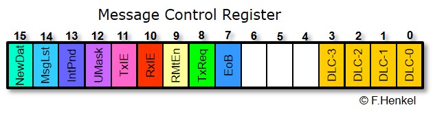 Message Control Register