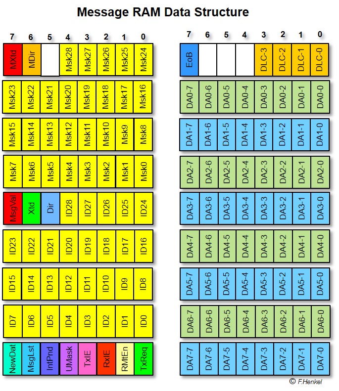 Message RAM Structure
