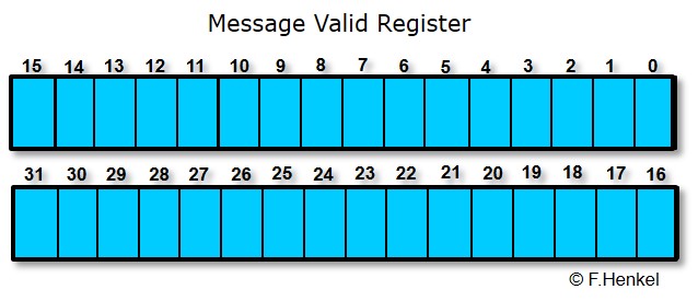 Message Valid Register