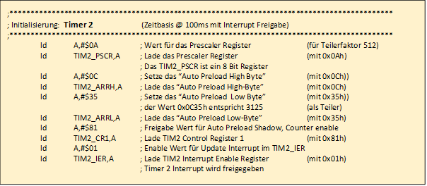 ;*******************************************************************************************

			  ; Initialisierung:  Timer 2                         (Zeitbasis @ 100ms mit Interrupt Freigabe)

			  ;*******************************************************************************************

			  	ld	A,#$0A		; Wert fr das Prescaler Register 		(fr Teilerfaktor 512)

			  	ld	TIM2_PSCR,A	; Lade das Prescaler Register 			(mit 0x0Ah)

			  					; Das TIM2_PSCR ist ein 8 Bit Register

			  	ld	A,#$0C		; Setze das Auto Preload High Byte  		(mit 0x0Ch))

			  	ld	TIM2_ARRH,A	; Lade das Auto Preload High-Byte		(mit 0x0Ch)

			  	ld	A,#$35		; Setze das Auto Preload  Low Byte  		(mit 0x35h))

			  					; der Wert 0x0C35h entspricht 3125 		(als Teiler)

			  	ld	TIM2_ARRL,A	; Lade das Auto Preload Low-Byte 		(mit 0x35h)

			  	ld	A,#$81		; Freigabe Wert fr Auto Preload Shadow, Counter enable

			  	ld	TIM2_CR1,A	; Lade TIM2 Control Register 1 		(mit 0x81h)

			  	ld	A,#$01		; Enable Wert fr Update Interrupt im TIM2_IER

			  	ld	TIM2_IER,A	; Lade TIM2 Interrupt Enable Register 		(mit 0x01h)

			  					; Timer 2 Interrupt wird freigegeben
