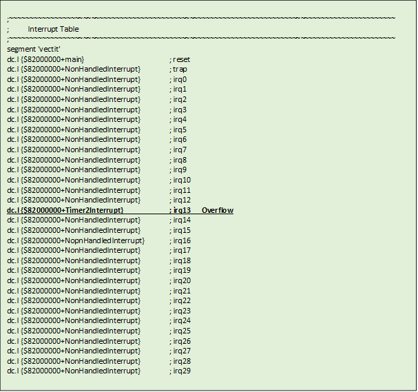 ;~~~~~~~~~~~~~~~~~~~~~~~~~~~~~~~~~~~~~~~~~~~~~~~~~~~~~~~~~~~~~~~~~~~~~~~~~~~~~~~~~~~~~~~~~~~~~~

				;          Interrupt Table

				;~~~~~~~~~~~~~~~~~~~~~~~~~~~~~~~~~~~~~~~~~~~~~~~~~~~~~~~~~~~~~~~~~~~~~~~~~~~~~~~~~~~~~~~~~~~~~~

				segment 'vectit'

				dc.l {$82000000+main}					; reset

				dc.l {$82000000+NonHandledInterrupt}	; trap

				dc.l {$82000000+NonHandledInterrupt}	; irq0

				dc.l {$82000000+NonHandledInterrupt}	; irq1

				dc.l {$82000000+NonHandledInterrupt}	; irq2

				dc.l {$82000000+NonHandledInterrupt}	; irq3

				dc.l {$82000000+NonHandledInterrupt}	; irq4

				dc.l {$82000000+NonHandledInterrupt}	; irq5

				dc.l {$82000000+NonHandledInterrupt}	; irq6

				dc.l {$82000000+NonHandledInterrupt}	; irq7

				dc.l {$82000000+NonHandledInterrupt}	; irq8

				dc.l {$82000000+NonHandledInterrupt}	; irq9

				dc.l {$82000000+NonHandledInterrupt}	; irq10

				dc.l {$82000000+NonHandledInterrupt}	; irq11

				dc.l {$82000000+NonHandledInterrupt}	; irq12

				dc.l {$82000000+Timer2Interrupt}		; irq13	Overflow

				dc.l {$82000000+NonHandledInterrupt}	; irq14

				dc.l {$82000000+NonHandledInterrupt}	; irq15

				dc.l {$82000000+NopnHandledInterrupt}	; irq16

				dc.l {$82000000+NonHandledInterrupt}	; irq17

				dc.l {$82000000+NonHandledInterrupt}	; irq18

				dc.l {$82000000+NonHandledInterrupt}	; irq19

				dc.l {$82000000+NonHandledInterrupt}	; irq20

				dc.l {$82000000+NonHandledInterrupt}	; irq21

				dc.l {$82000000+NonHandledInterrupt}	; irq22

				dc.l {$82000000+NonHandledInterrupt}	; irq23

				dc.l {$82000000+NonHandledInterrupt}	; irq24

				dc.l {$82000000+NonHandledInterrupt}	; irq25

				dc.l {$82000000+NonHandledInterrupt}	; irq26

				dc.l {$82000000+NonHandledInterrupt}	; irq27

				dc.l {$82000000+NonHandledInterrupt}	; irq28

				dc.l {$82000000+NonHandledInterrupt}	; irq29
